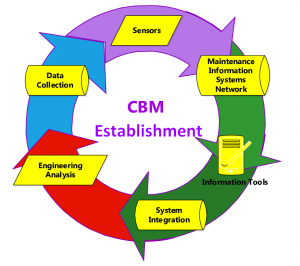 CBM STABLISHMENT استقرار و اجرای برنامه های CBM