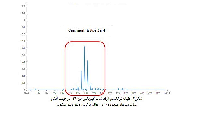 عیب یابی گیربکس به روش ارتعاش سنجی