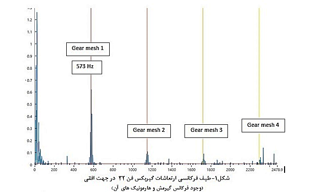 عیب یابی گیربکس به روش ارتعاش سنجی یا انالیز ارتعاشات