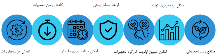 تدوین برنامه‌های جامع پایش وضعیت تجهیزات صنعتی