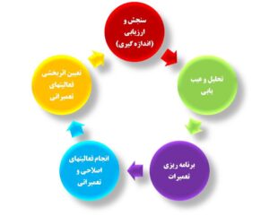 پایش وضعیت تجهیزات صنعتی