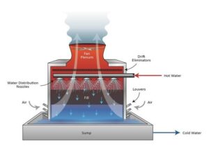 برج‌های خنک‌کننده با جریان مخالف(Counterflow)