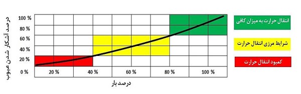 بار و دما